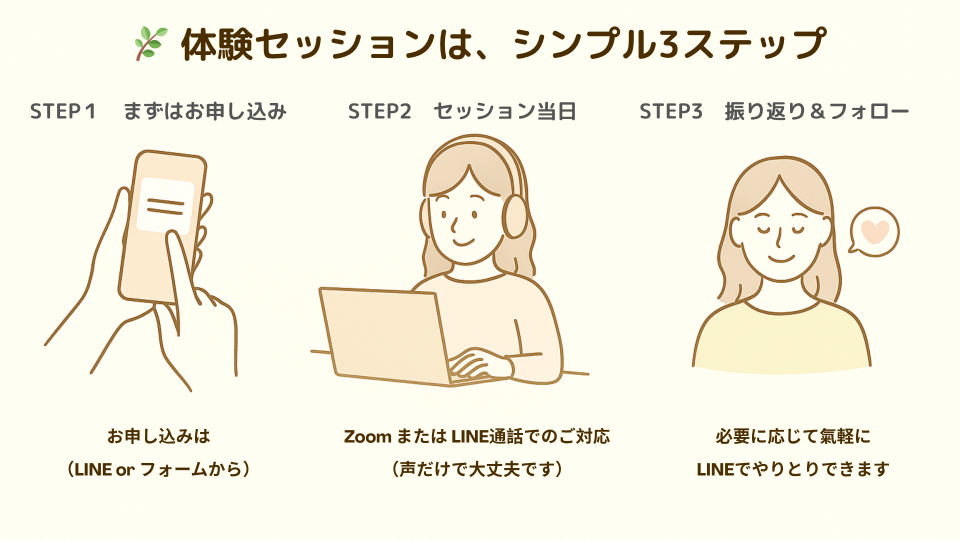 体験セッション3ステップの流れ