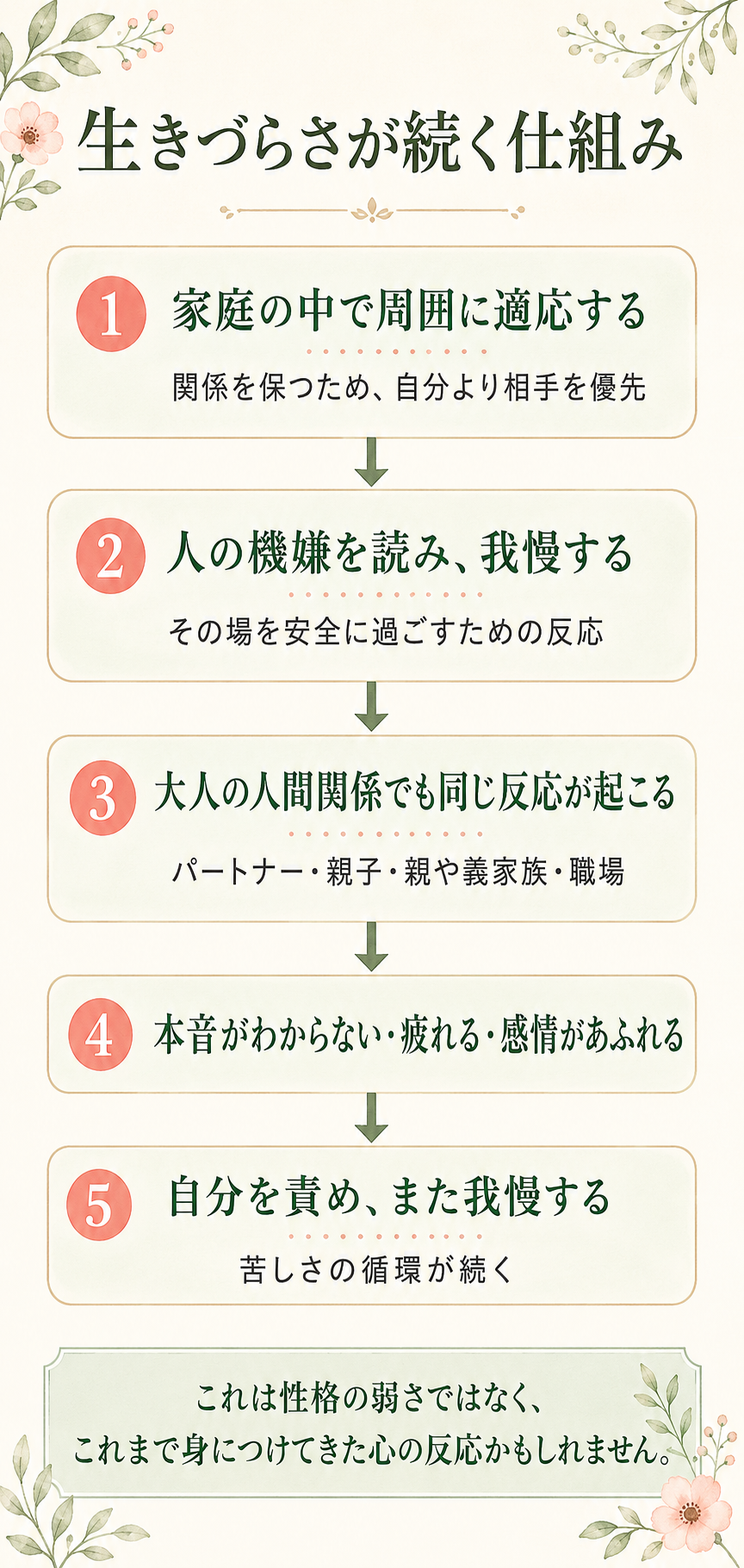 子どもの頃に身につけた反応が大人の人間関係で繰り返され、生きづらさが続く仕組みの図解