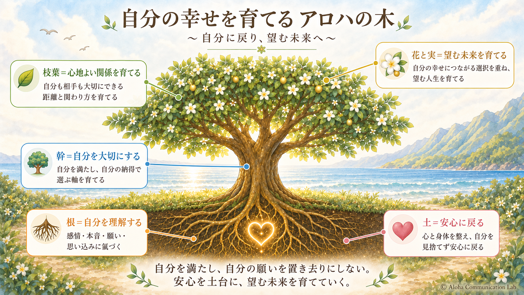 自分の幸せを育てるアロハの木。土は安心に戻る、根は自分を理解する、幹は自分を大切にする、枝葉は心地よい関係を育てる、花と実は望む未来を育てることを表しています。